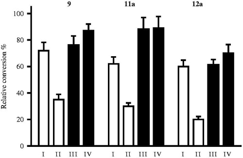 Figure 4. Investigation of 17β-HSD1 inhibition reversibility of selected 13α-estrone compounds 9, 11a, 12a. Inhibitor compounds were preincubated with human placental cytosol. Following a 50-fold dilution step, the usual enzyme activity measurement was applied. Mean ± SD of three separate experiments. Experimental conditions: I No preincubation, 0.2 μM, II No preincubation, 10 μM, III Preincubation, 10 μM, 2.5 min, IV Preincubation, 10 μM, 20 min.