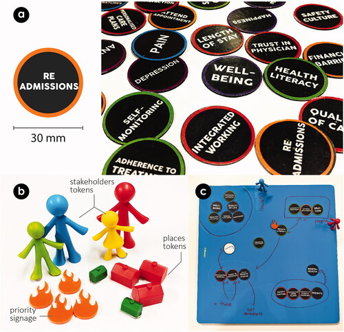 Figure 2. a) Outcome tokens used during the mapping task, b) Other tokens and c) Board during mapping.