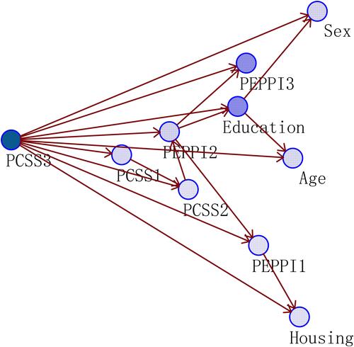 Figure 3 Bayesian networks: model summary.