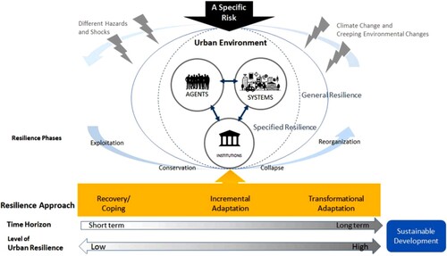 Figure 4. The conceptual framework of urban resilience- adapted from Torabi, Dedekorkut-Howes, and Howes (Citation2018) (as cited in Amirzadeh, Sobhaninia, and Sharifi Citation2022).