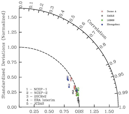 FIGURE 4. Taylor diagram for second-order statistics of annual pressure extracted from five reanalyses. The radial coordinate gives the magnitude of total standard deviation, normalized by the observed value, and the angular coordinate gives the correlation with observations. It follows that the distance between the observed point (OBS) and any reanalysis point is proportional to the root mean square error (RMSE). Numbers 1,2,3,4, and 5 indicate reanalysis of NCEP-1, NCEP-2, 20CRv2, ERA Interim, and JCDAS compared with the corresponding observation at Zhongshan (closed blue circle), LGB69 (closed green circle), EAGLE (black circle with cross), and Dome A (red star).