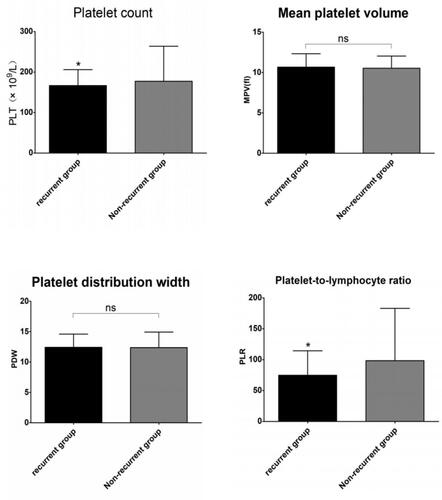 Figure 3 Comparison of platelet-related parameters between the recurrent and non-recurrent groups (*Compared with non-recurrent groups, P<0.05; ns indicates no statistical significance).