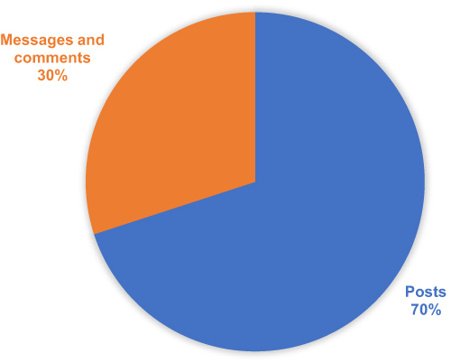 Figure 4 Proportion of messages and posts about prevention measures for COVID-19.