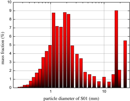 Figure 2. Grain size distribution for cuttings sample S01.