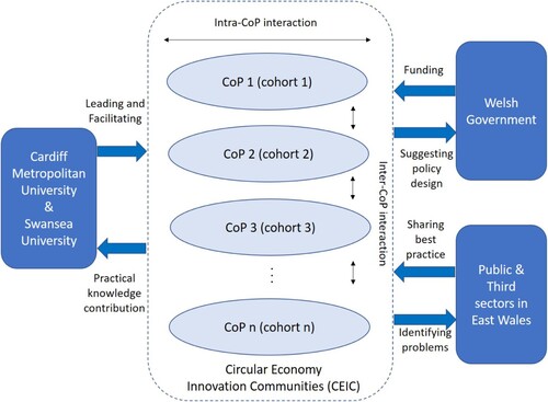 Figure 2. CEIC overall construct. Sources: Created by the authors.