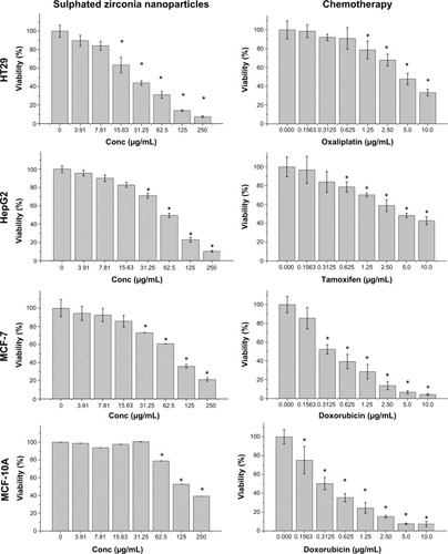 Figure 8 Sulphated zirconia nanoparticles and chemotherapeutic effects on the viability of treated cells, which were evaluated through mitochondrial activity using an (4,5-dimethylthiazol-2-yl)-2,5-diphenyltetrazolium bromide assay.Notes: Mean ± standard deviation (n=3 wells/treatment). *P<0.05 compared with the untreated cells.