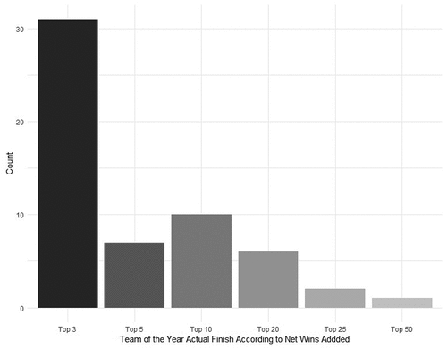 Figure 4. Dally M Team of the Year award recipients and their expected finish among positional rivals according to Net Wins Added for NRL seasons 2018–2022.