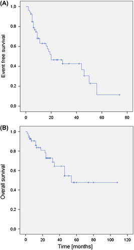 Figure 1. Survival rates of 54 patients with PCNSL treated with curative intent with Bonn type chemotherapy. (A) Event-free survival (EFS). (B) Overall survival (OS).
