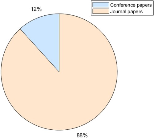 Figure 2. Distribution of selected papers across journals and conferences based on our chosen dataset.