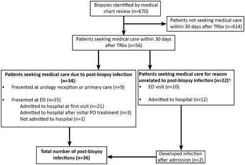 Figure 1. Identification of patients with infection after biopsy. Data on primary care visits for reasons unrelated to post-biopsy infection was not collected. ED: emergency department; PO: per oral; TRbx: transrectal prostate biopsy.