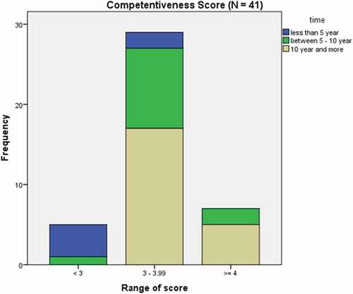 Figure 2. Number of schools with the range of competentiveness score and length of esatblishment