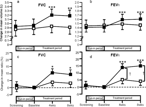 Figure 3 Changes in FVC and FEV1 in the theophylline alone (white squares) and the combination therapy group (black squares). In a and b, absolute values of FVC and FEV1 are shown. In c and d, percentage changes in FVC and FEV1 from the baseline are shown.