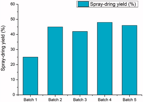 Figure 1. The zanamivir spray-drying powders yield of the different formulation.