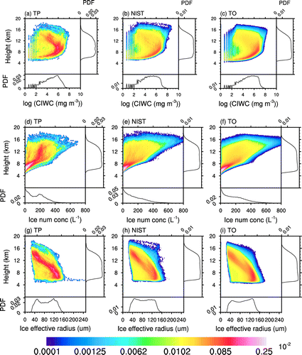 Figure 5. The normalized frequency by (a–c) altitude diagram (color) of CIWC, (d–f) number concentration, and (g–i) effective radius over the TP (left), NIST (middle) and TO (right) under heavy rainstorm in summer. The X-axis bin for (a–c) is 0.1 (the corresponding value of CIWC is e0.1 mg m−3), for (d–f) is 8 L−1, and for (g–i) is 2.5 μm. While Y-axis bin for all the plots is 240 m. The curve on the right side of each plot is PDF on different altitude. While the curve on the bottom of each plot is PDF on different variable values.