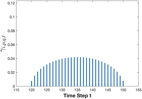 Figure 8. Example value of γi,p,q,t of flight segment i at facility (2) in terminal q during time step t, with ti,p,qs= 120, ti,p,qe= 150, ∑t⁡γi,p,q,t=1.