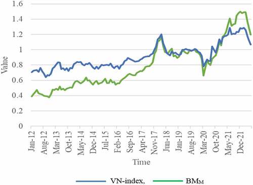 Figure 1. The VN-index point (divided by 1000) and the BMM ratio for the market portfolio.