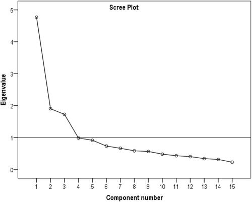 Figure 1 Scree plot of eigenvalues of the SMFS after principal component analysis. The number of components is on the x-axis and the eigenvalue on the y-axis.