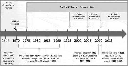 Figure 1. Changes in recommended mumps vaccine schedule in Ontario, Canada.