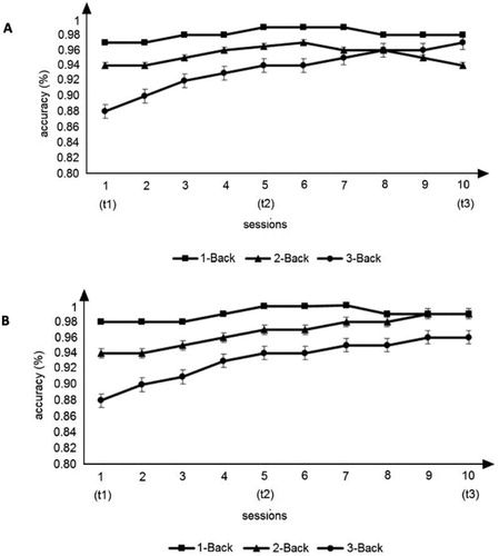 Figure 2. Mean ± SD of accuracy during 10 sessions of N-Back training. (A) Cognitive training performance of the cognitive training group (CTG) in the first (t1), middle (t2) and last (t3) session. (B) Cognitive training performance of the active control group (ACG) in t1, t2 and t3.