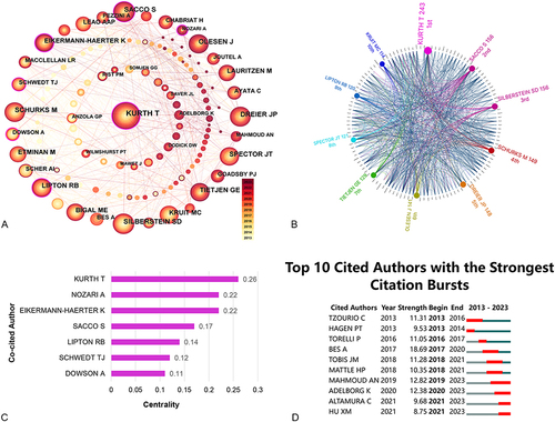 Figure 5 (A) The network of co-cited authors. (B) The top 10 co-cited authors in frequency (author frequency rank).