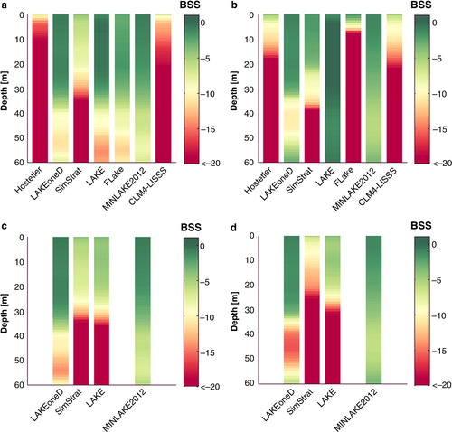 Fig. 3 Modelled and observed temperature evolution at Ishungu (Lake Kivu), 2003–2008, at (a) 5 m, (b) 30 m, and (c) 60 m depth.