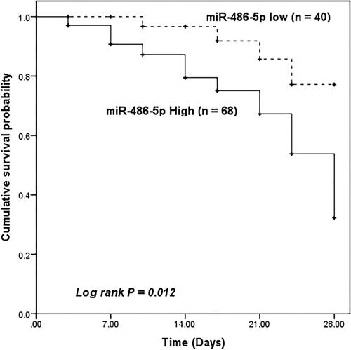 Figure 4 Kaplan–Meier estimator was used to calculate the predictive significance of miR-486-5p in 28-day survival in sepsis patients. Sepsis patients with high levels of miR-486-5p were worse than those with low levels (Log-rank P = 0.012).