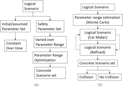 Figure 3. Parameter-based scenario modelling and optimization: (a) logical scenario: Parameter set; (b) logical scenario: Scenario Modelling.