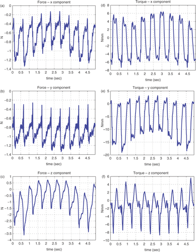 Figure 4. Measurement of the force and torque components during one respiratory cycle.