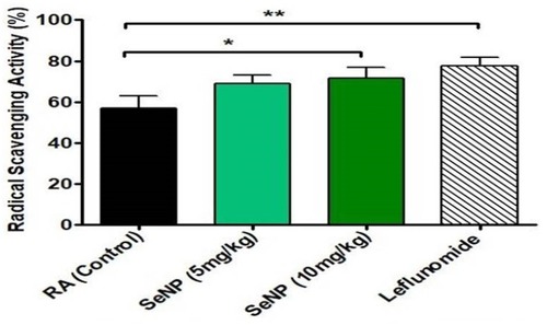 Figure 11 Graph depicts DPPH radical scavenging activity of 5 mg/kg SeNP, 10 mg/kg SeNP and leflunomide in serum as compared to untreated arthritic mice serum. Leflunomide showed most significant antioxidant activity (P < 0.01) shown by ** in graph. SeNP in 10 mg/kg dose showed significant antioxidant activity (P < 0.05) shown by * in graph. 5mg/kg SeNP showed non-significant antioxidant activity.Abbreviations: RA, rheumatoid arthritis; SeNP, selenium nanoparticles.