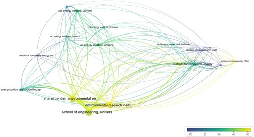 Figure 13. Bibliographic coupling of Organisations based on total link strength and citation scores. Source: Compiled by the authors using VOSviewer.