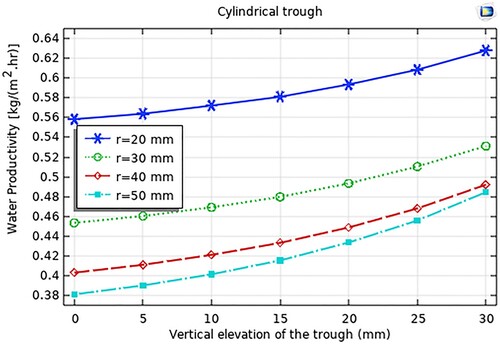 Figure 12. Evolution of Water productivity according to the vertical elevation of the trough for different radii of the cylindrical trough at Tw = 60°C and Pop = 101 kpa.