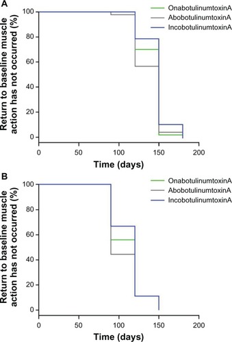 Figure 5 Kaplan–Meier curves for duration of treatment effect for (A) female and (B) male subjects.