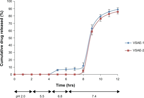 Figure 6 In vitro release profile of Eudragit S-100-coated microspheres in the release medium of different pH.