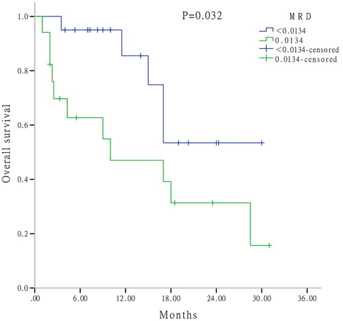 Figure 3. The OS of patients with response (PR + CR).