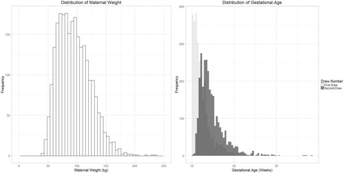 Figure 1. Distribution of maternal weight and gestational age at the time of first and second draws. Maternal weight is at the time of first draw and was available for 2466 pregnancies.