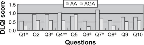 Figure 4 The mean DLQI scores for each of the 10 questions for patients with AA and AGA are shown (*P<0.05, ** P<0.01).