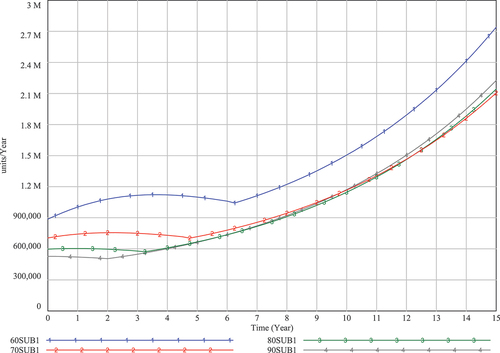 Figure 5. LIB demand with variation in battery capacity.