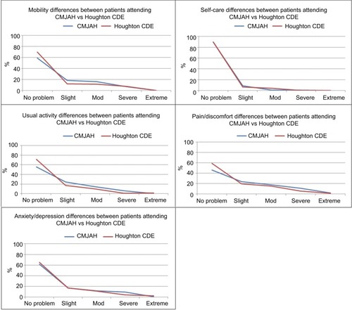 Figure 2 EuroQoL dimensions for patients attending CMJAH vs Houghton CDE.