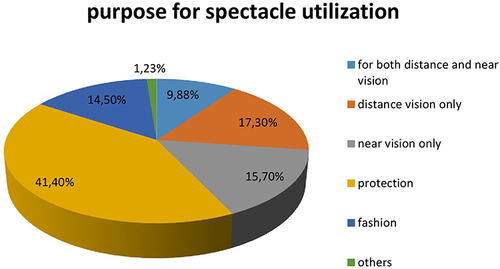 Figure 2 The most common purpose of the spectacles used in Hawassa town, 2022.