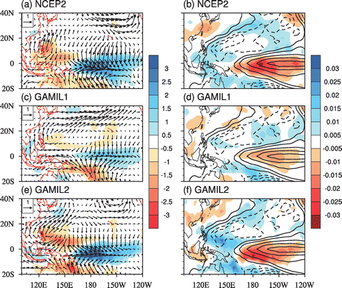 Figure 3. Regression coefficients of the December–January–February 1000-hPa winds (vectors; m s−1), precipitation (left column; shaded; mm d−1), 500-hPa omega (right column; shaded; pa s−1), and SST (contours; °C) with respect to the Niño3.4 index derived from (a, b) the observation (NCEP-2), (c, d) GAMIL1, and (e, f) GAMIL2.