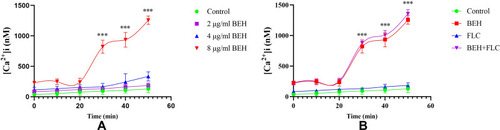 Figure 3 Detection of benserazide hydrochloride (BEH) alone (A) and in combination with fluconazole (FLC) (B) on Fluctuations of [Ca2+]i in C. albicans. Yeast concentrations were adjusted to 107 CFU/mL. (A) The concentrations of BEH were 2, 4, and 8 μg/mL, respectively. (B) The concentrations of BEH were 8 μg/mL when combined with 1 μg/mL FLC. Data are the median of three independent experiments. ***P < 0.001.