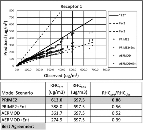 Figure 8. Q-Q plots and predicted and observed robust highest concentrations for the Balko, OK database, receptor 1 (Field Monitor).