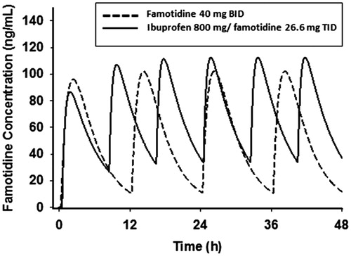 Figure 4. Predicted plasma concentration-time profiles of famotidine.