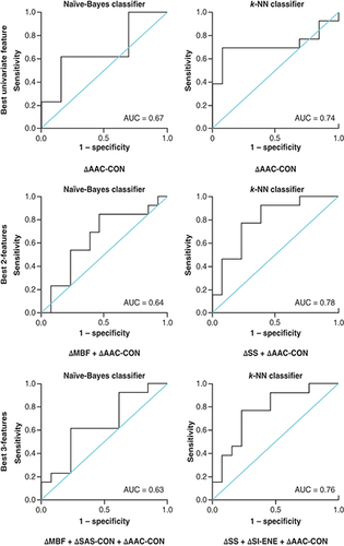 Figure 3. Results for the best single-, two- and three-feature classification using naive-Bayes and K-nearest neighbor classifier models at 24 h after the initial radiation therapy treatment (receiver operating characteristic curve presented).AUC: Area under the curve; CON: Contrast; ENE: Energy; K-NN: K-nearest neighbor; MBF: Mid-band fit; SAS: Spacing among scatterers; SI: Spectral intercept; SS: Spectral slope.