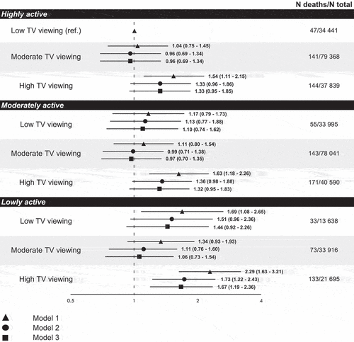 Figure 2. Odds ratios (95% CI) for COVID-19 mortality across the different physical activity levels and TV viewing time category combinations.Model 1: adjusted for current age, sex, ethnicity, smoking status, alcohol intake frequency, Townsend Index, cardiovascular disease, respiratory disease, diabetes and cancer.Model 2: model 1 plus BMI.Model 3: model 1 plus waist circumference.CI, confidence interval; BMI, body mass index.