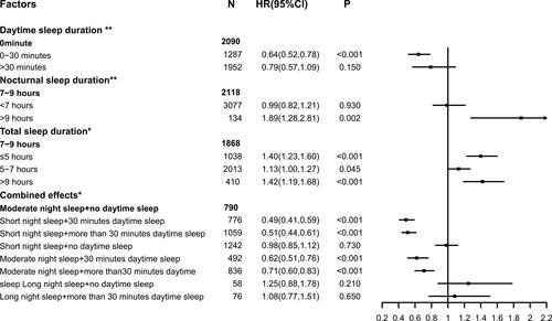 Figure 3 The effects of sleep duration on the incidence of hypertension in females.