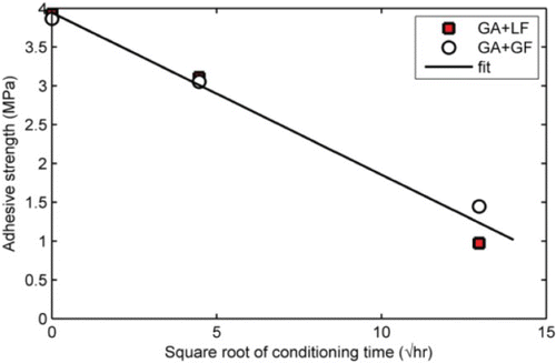 Figure 10. Relationship between aggregate-mastic bond strength and square root of conditioning time for mastic containing granite mastics. The excellent (R2=0.98) linear fit between adhesive strength and square root of moisture conditioning time suggests a diffusion process controls mastic bond strength degradation. GA, granite aggregate; GF, granite filler; LF, limestone filler.