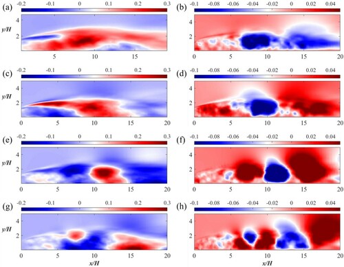 Figure 18. POD modes of the streamwise (a, c, e, g) and cross-stream (b, d, f, h) velocities for the square rib: (a, b) POD Mode 2; (c, d) POD Mode 3; (e, f) POD Mode 4 and (g, h) POD Mode 5. (This figure is available in colour online.)