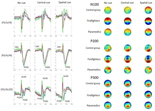 Figure 3. Evoked potentials in the attention network test to proper stimuli presented in all conditions during recording on the day off in the evening. Note: The full colour version of this figure is available online. CNV = contingent negative variation. Red, paramedics; green, firefighters; blue, control group.