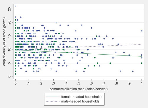 Figure 4. Commercialisation and crop diversity in Nepal, 2011